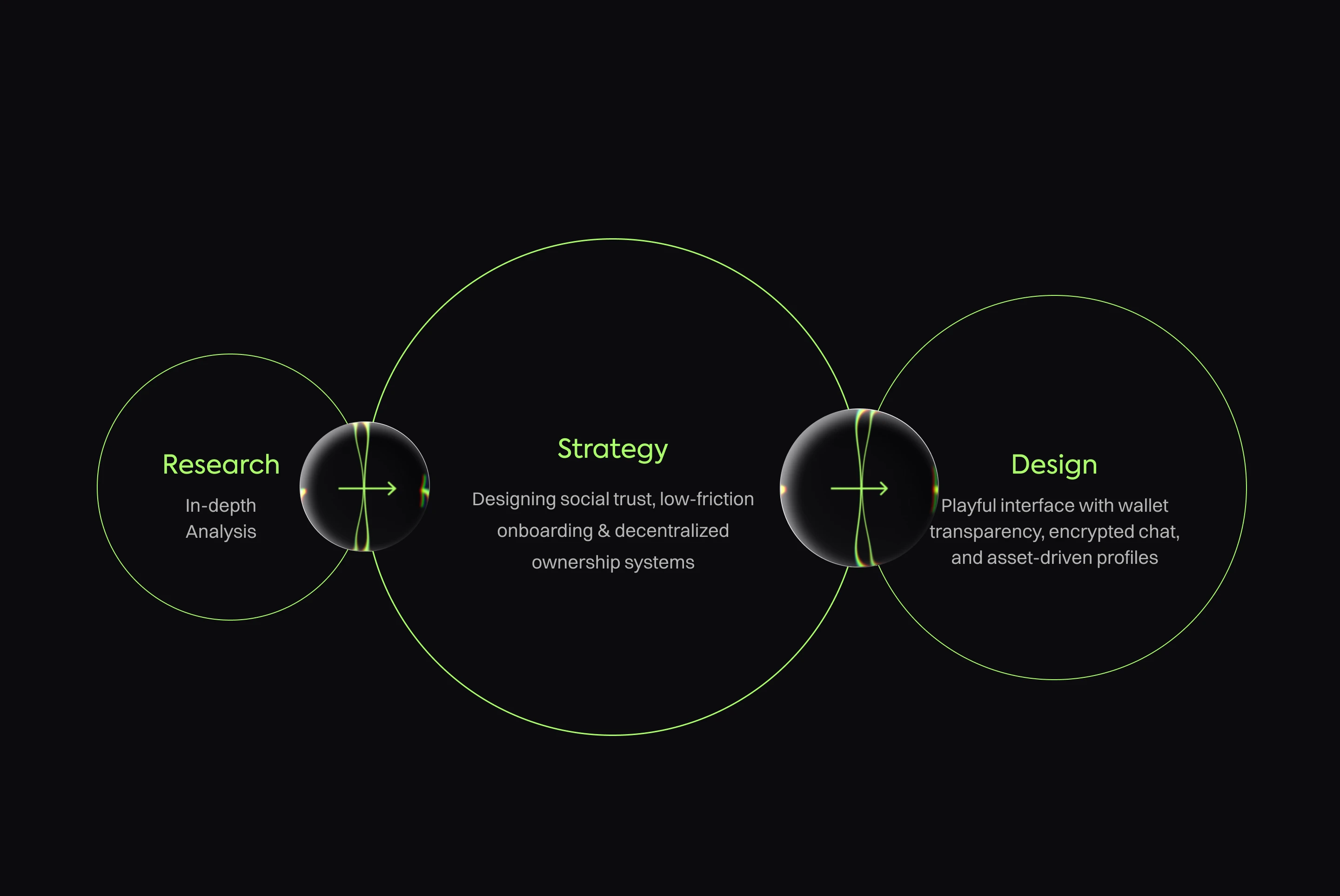 A diagram showing the research, strategy, and design process.