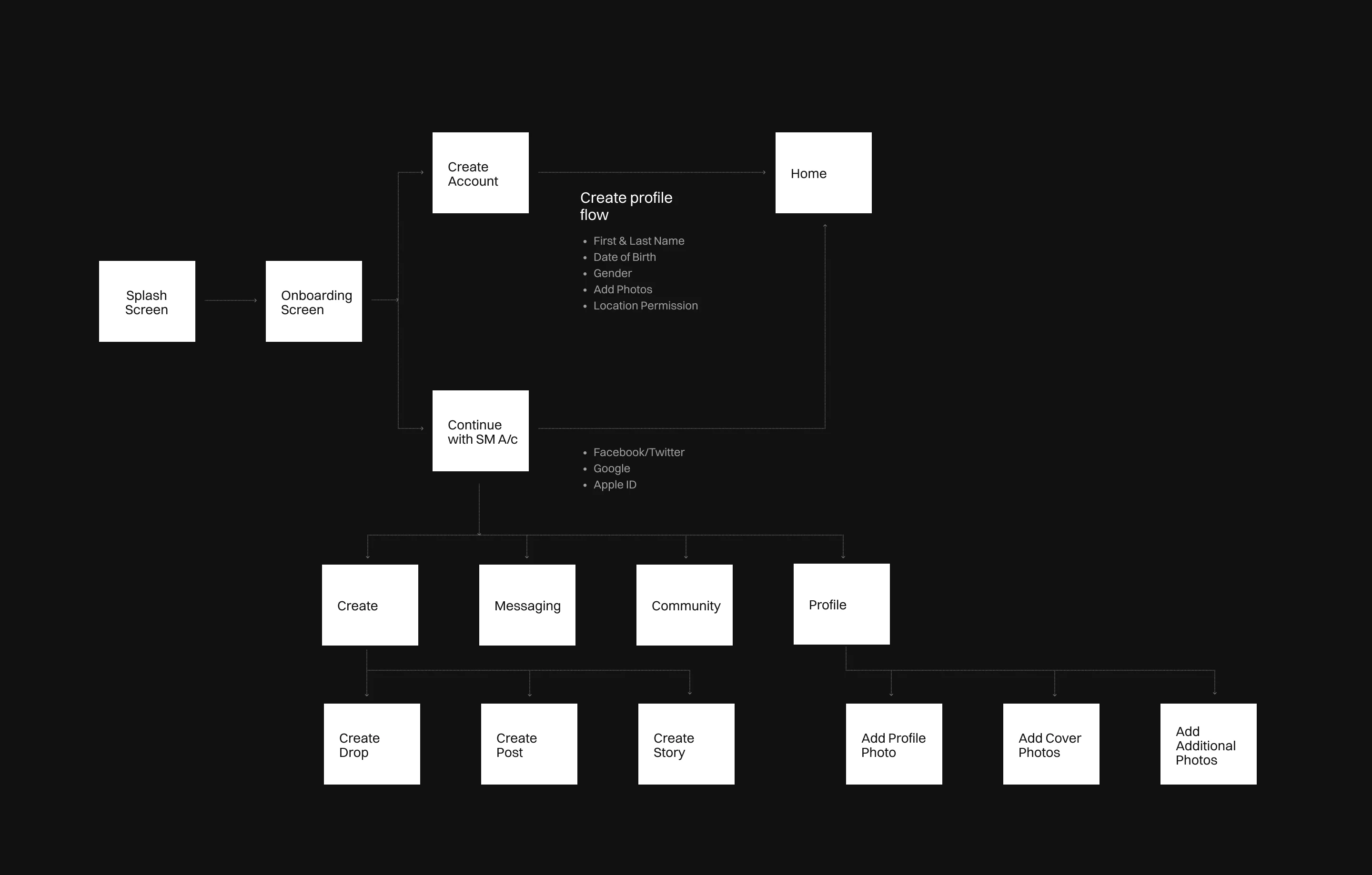A diagram showing the research, strategy, and design process.