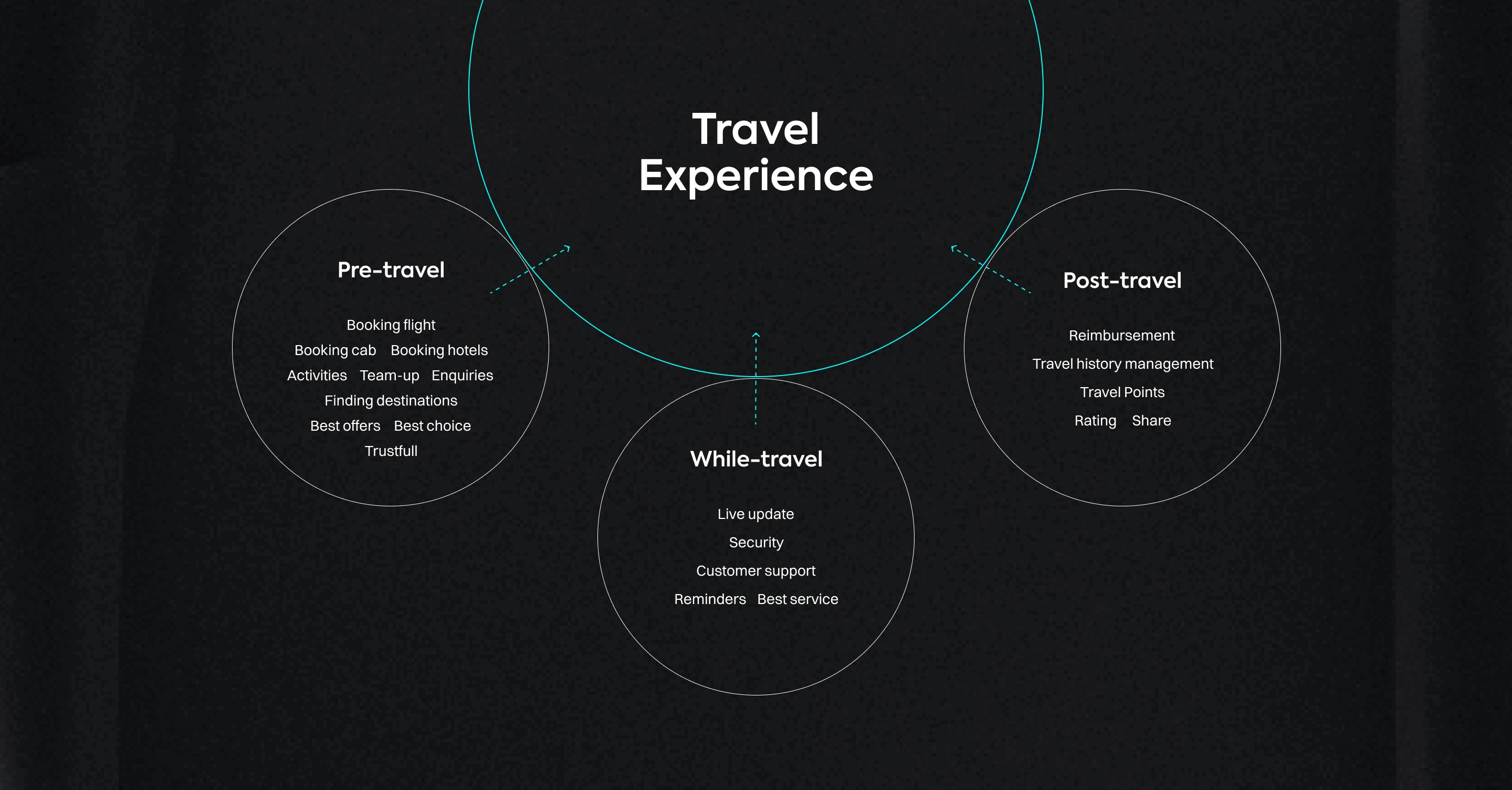 A diagram showing the research, strategy, and design process.