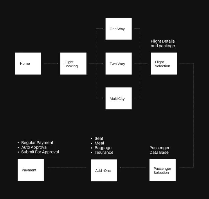 A diagram showing the research, strategy, and design process.