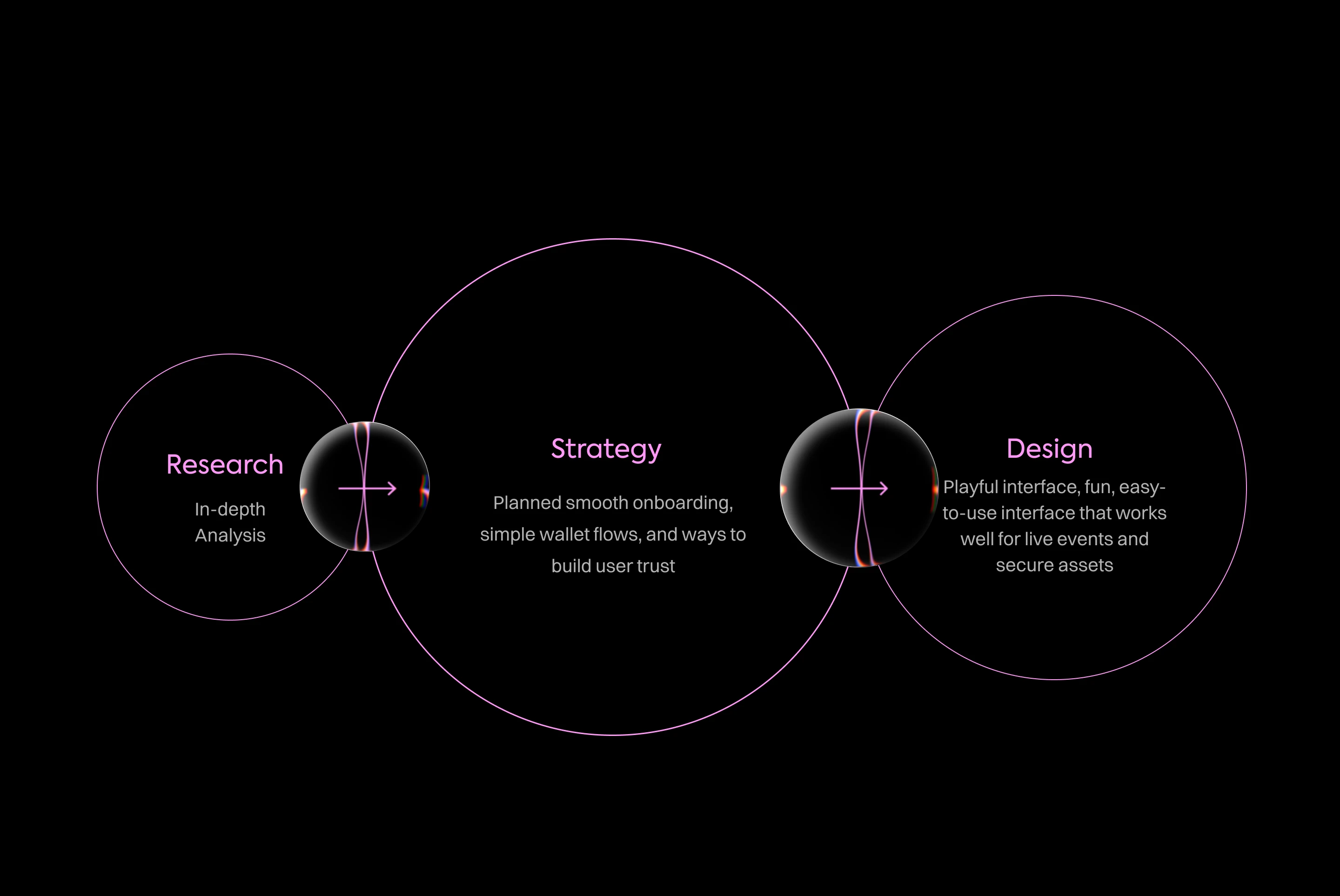 A diagram showing the research, strategy, and design process.