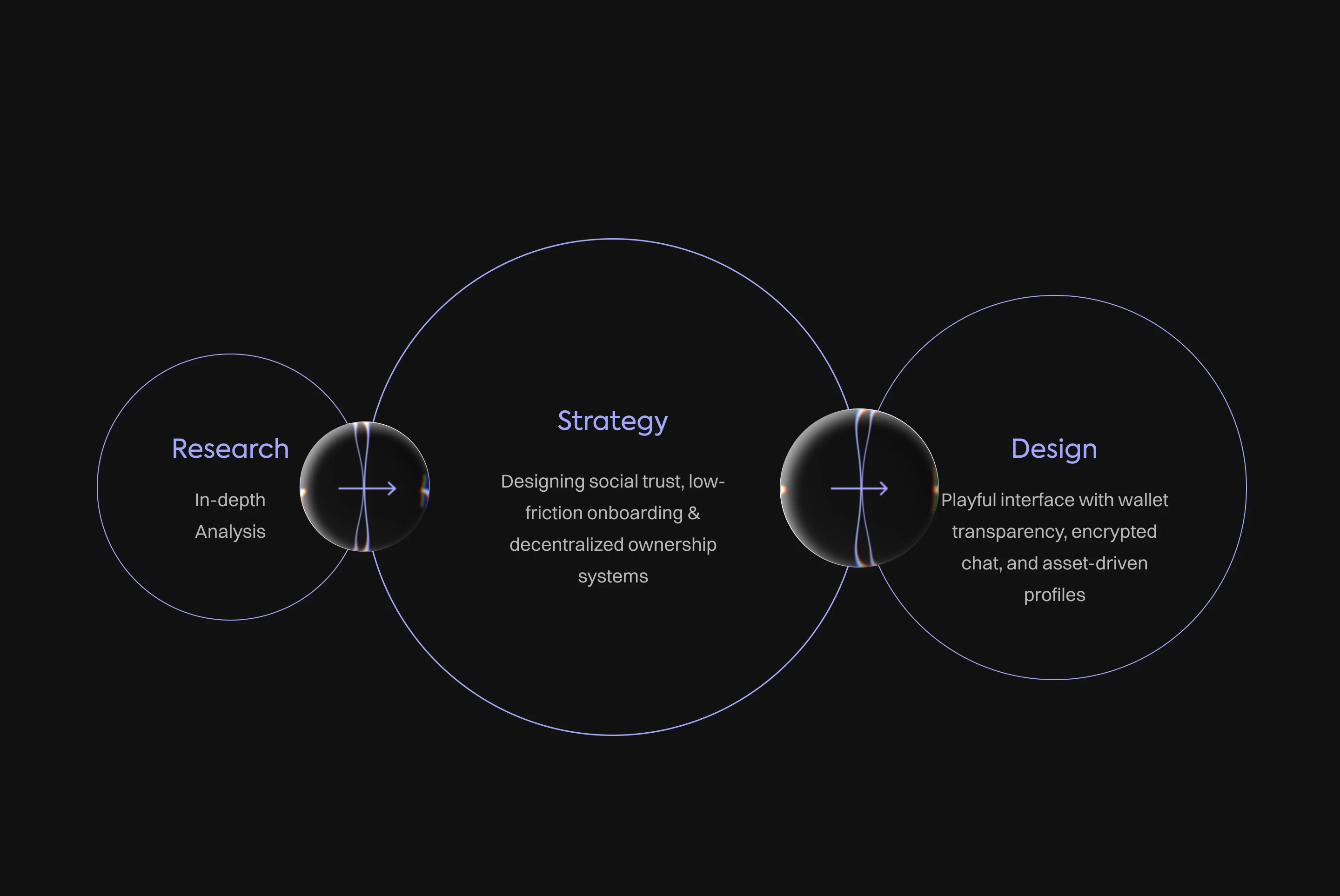 A diagram showing the research, strategy, and design process.