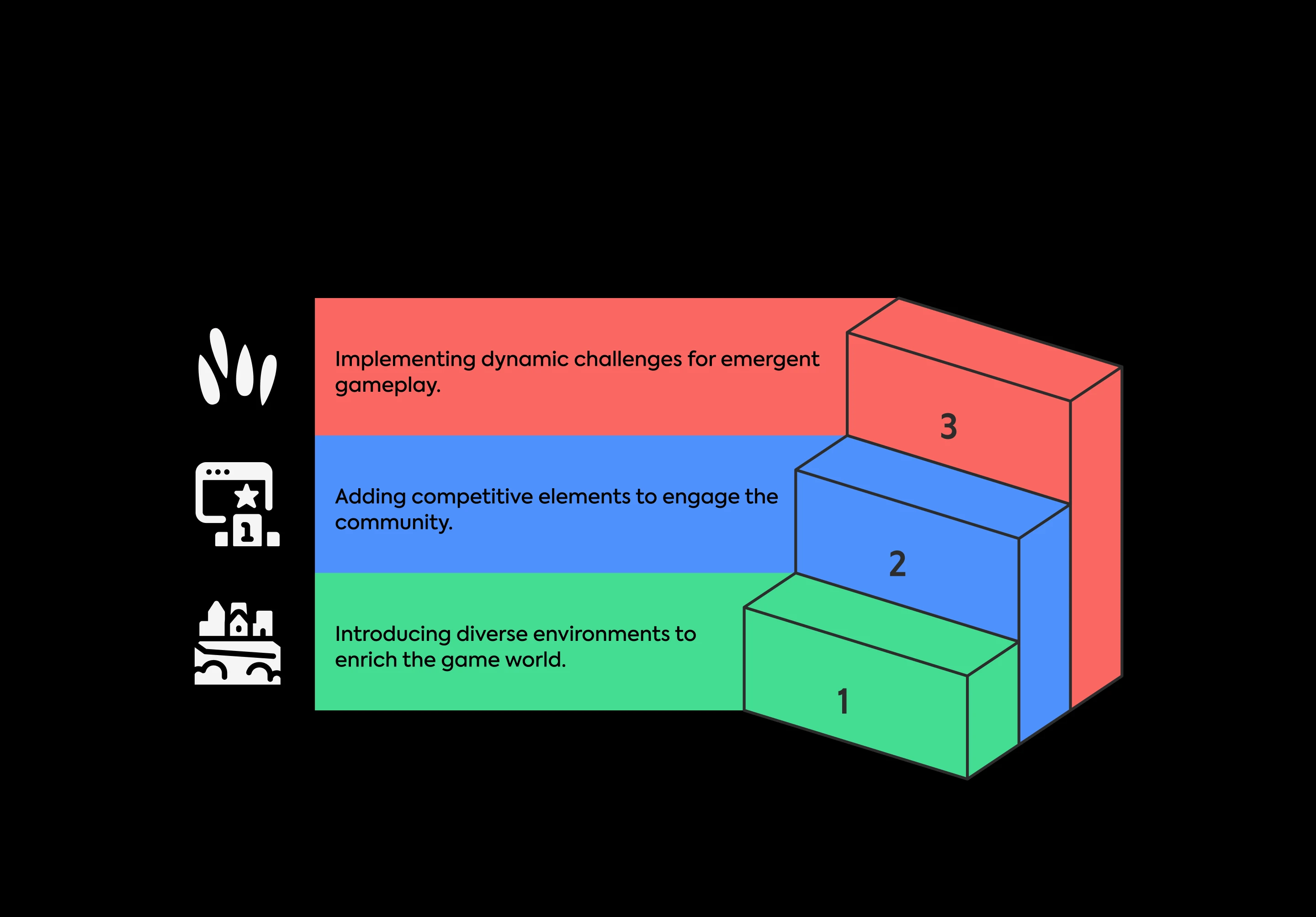 A diagram showing the research, strategy, and design process.